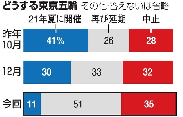 取消东京奥运会，损失高达45151亿日元？！86%的日本人，居然这样投票......
