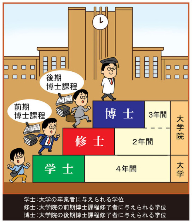 日本留学，这五种学位你一定要了解！